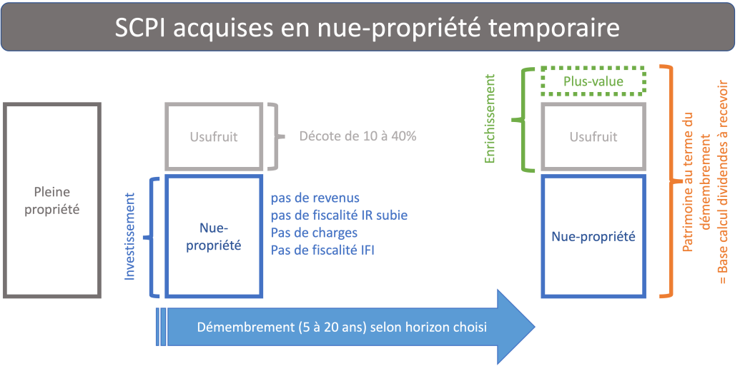 SCPI en nue-propriété SCPI en nue-propriété